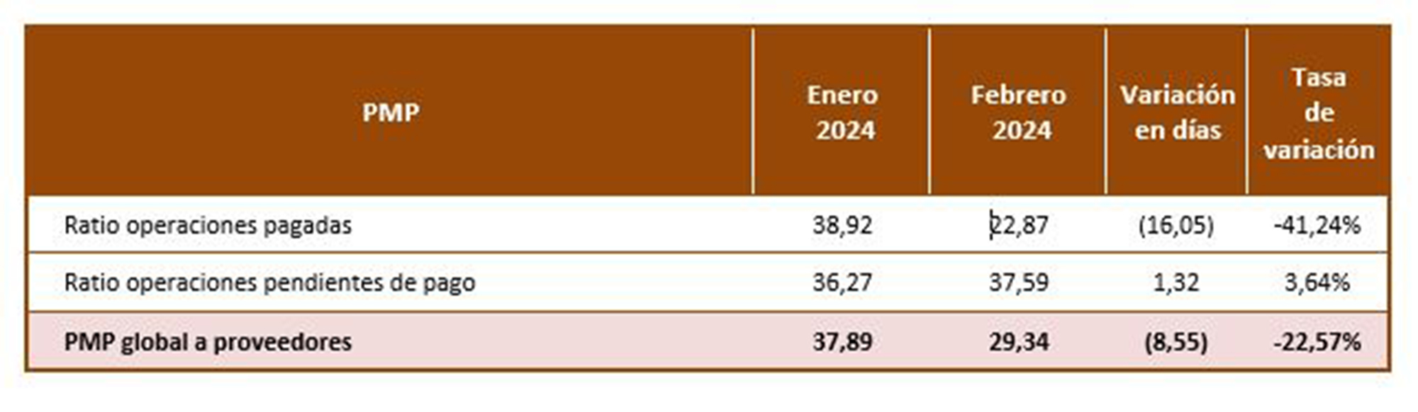 Periodo medio de pago global a Proveedores (PMP) del conjunto de las CC.AA. en días y tasa de variación