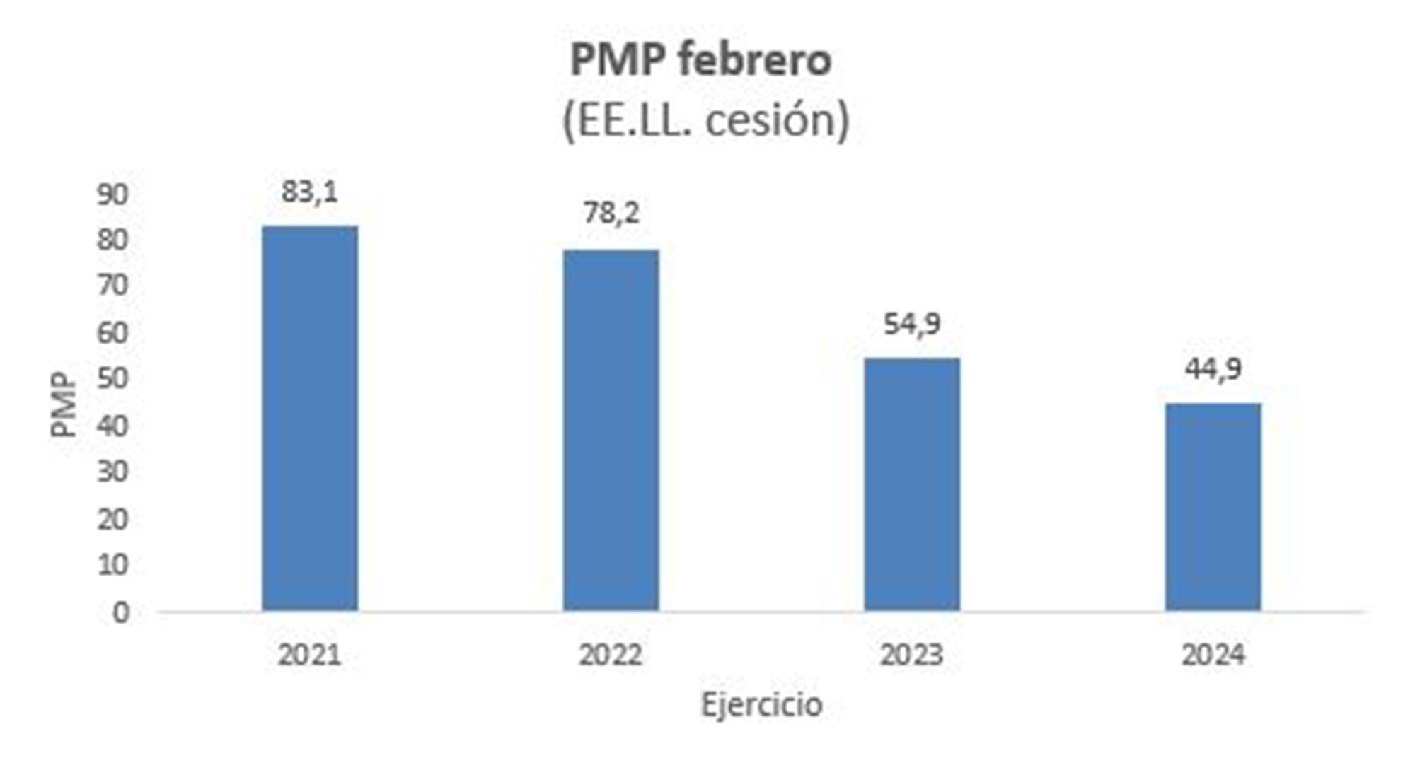 Imagen del artículo El Periodo Medio de Pago a Proveedores de las CCAA baja en 8,55 días y se cifra en 29,34 días en febrero