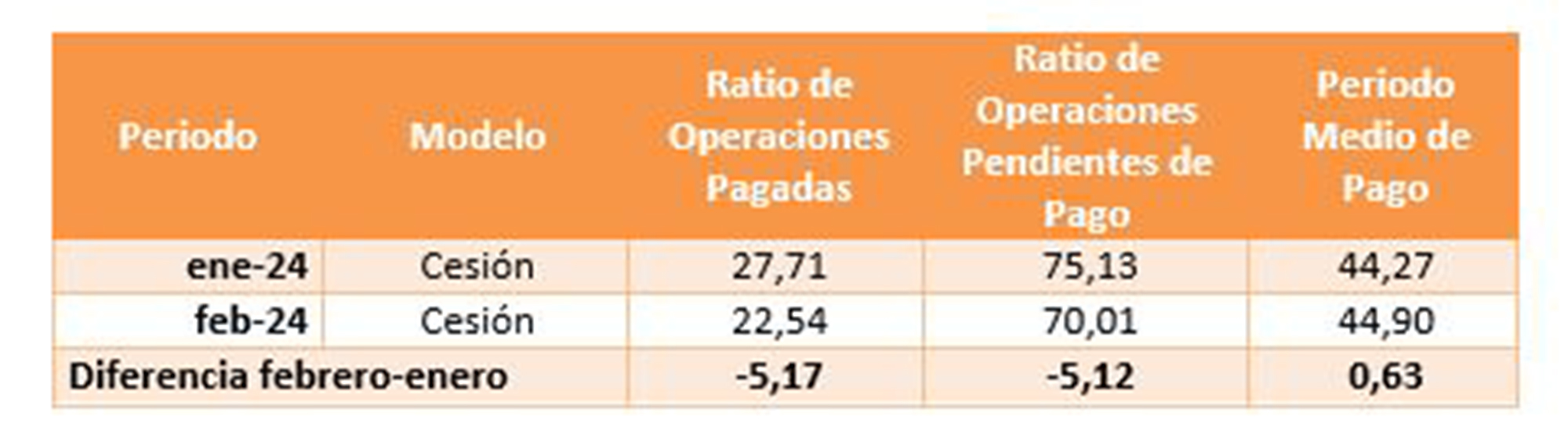 Diferencia enero-febrero