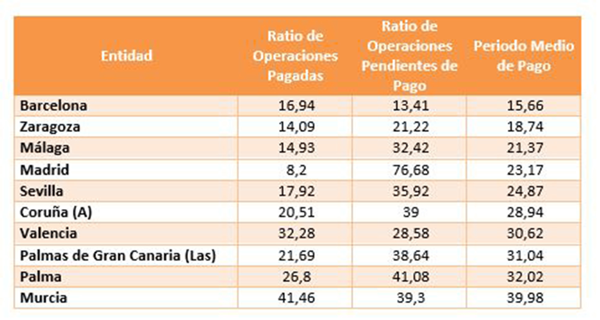 PMP de las principales ciudades