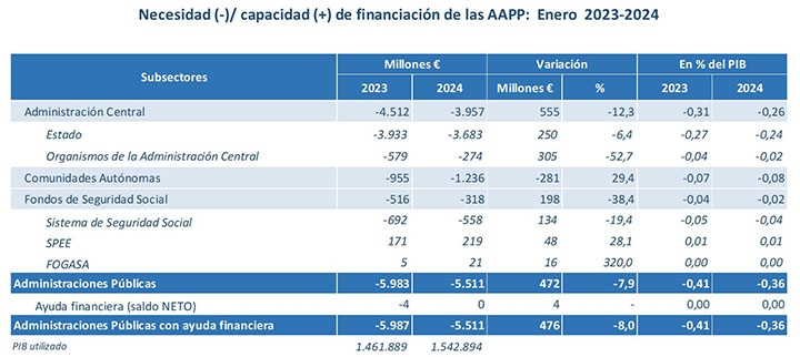 Imagen del artículo Hacienda traslada a Eurostat que España cumplió el objetivo de estabilidad y cerró 2023 con un déficit final del 3,64 % del PIB