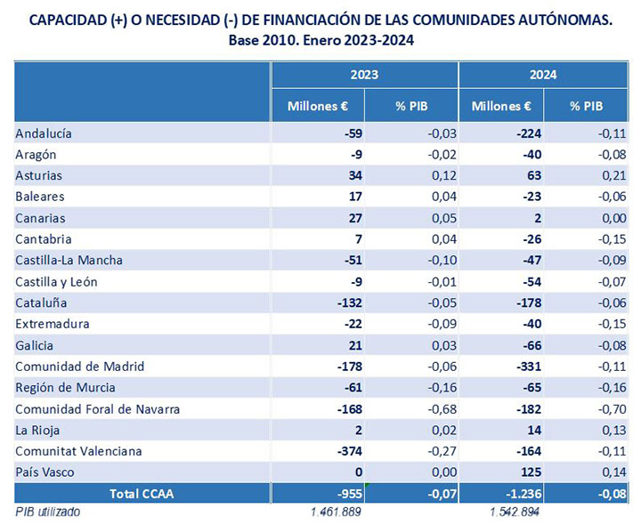 Imagen del artículo Hacienda traslada a Eurostat que España cumplió el objetivo de estabilidad y cerró 2023 con un déficit final del 3,64 % del PIB