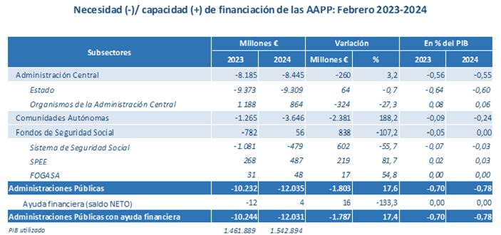 Imagen del artículo El déficit del Estado se sitúa en el 0,04% del PIB en el primer trimestre y se reduce un 33,3% respecto al mismo periodo del año anterior