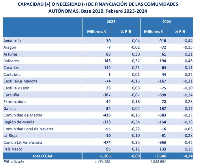 Imagen del artículo El déficit del Estado se sitúa en el 0,04% del PIB en el primer trimestre y se reduce un 33,3% respecto al mismo periodo del año anterior