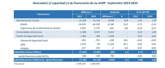 Imagen del artículo El déficit de las Administraciones Públicas, excluyendo las Corporaciones Locales, se sitúa en septiembre en el 1,63% del PIB y se reduce respecto al 1,71% del mismo periodo de 2023