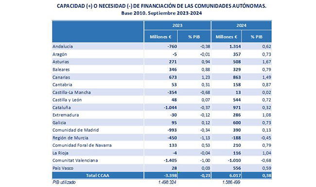 Imagen del artículo El déficit de las Administraciones Públicas, excluyendo las Corporaciones Locales, se sitúa en septiembre en el 1,63% del PIB y se reduce respecto al 1,71% del mismo periodo de 2023