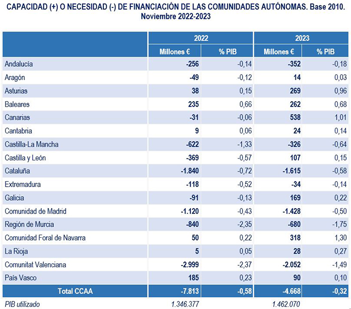 Necesidad/capacidad de financiación de las AAPP: noviembre 2022-2023. Base 2010. Noviembre 2022-2023.