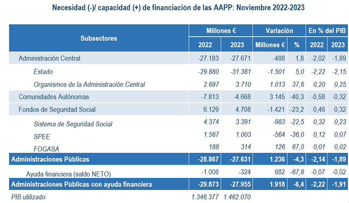 Necesidad/capacidad de financiación de las AAPP: noviembre 2022-2023