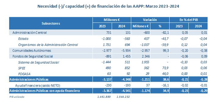 Necesidad(-)/capacidad (+) de financiación de las AAPP: marzo 2023-2024
