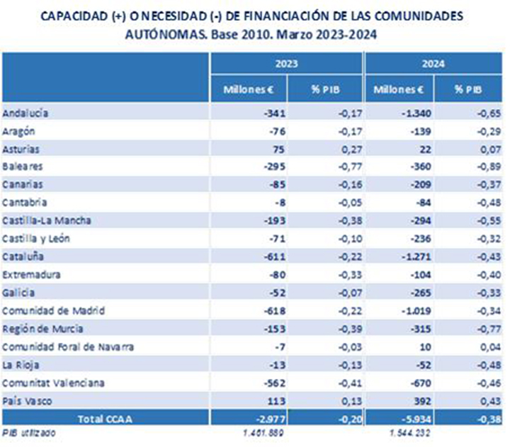 Capacidad (+) o necesidad (-) de financiación de las CCAA. Base 2010. Marzo 2023-2024