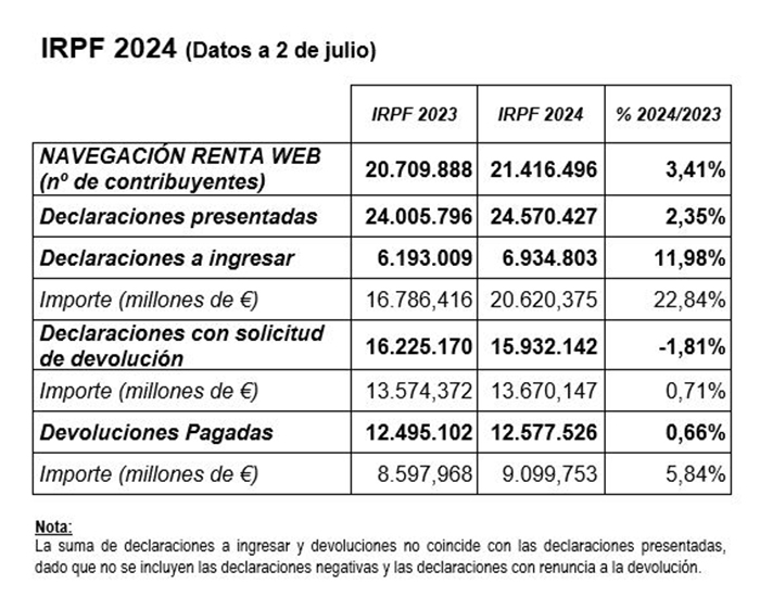 Declaraciones, Impuesto sobre la Renta de las Personas Físicas 2024.