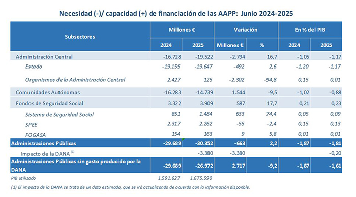 Necesidad (-)/capacidad (+) de financiaci&oacute;n de las AAPP: junio 2024-2025
