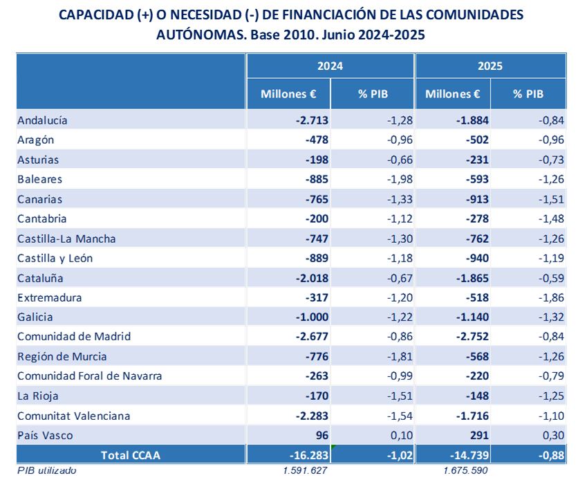 Capacidad (+) o necesidad (-) de financiaci&oacute;n de las Comunidades Aut&oacute;nomas. Base 2010. Junio 2024-2025
