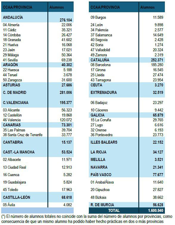 Imagen del artículo Más de 1,5 millones de jóvenes han estado en alta en la Seguridad Social por cursar prácticas no remuneradas