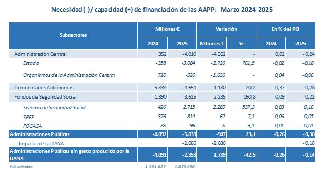 Necesidad (-)/capacidad (+) de financiación de las AAPP: marzo 2024-25