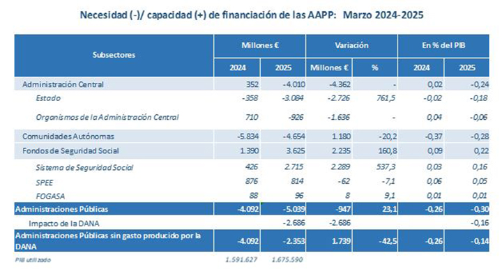 Capacidad (+) o necesidad (-) de financiación de las comunidades autónomas. Base 2010. Marzo 2024-2025