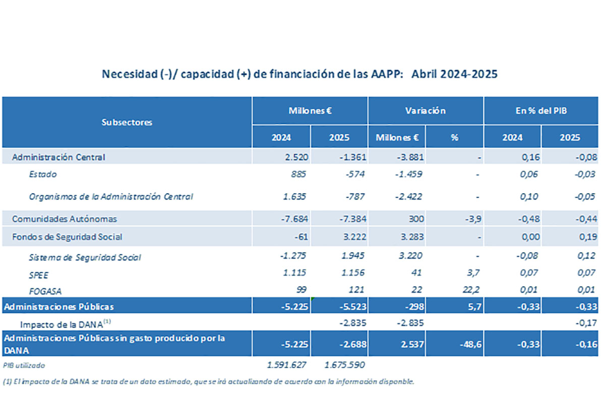 Datos de ejecución presupuestaria