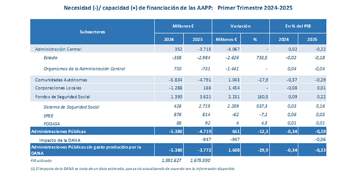 Datos de ejecución presupuestaria