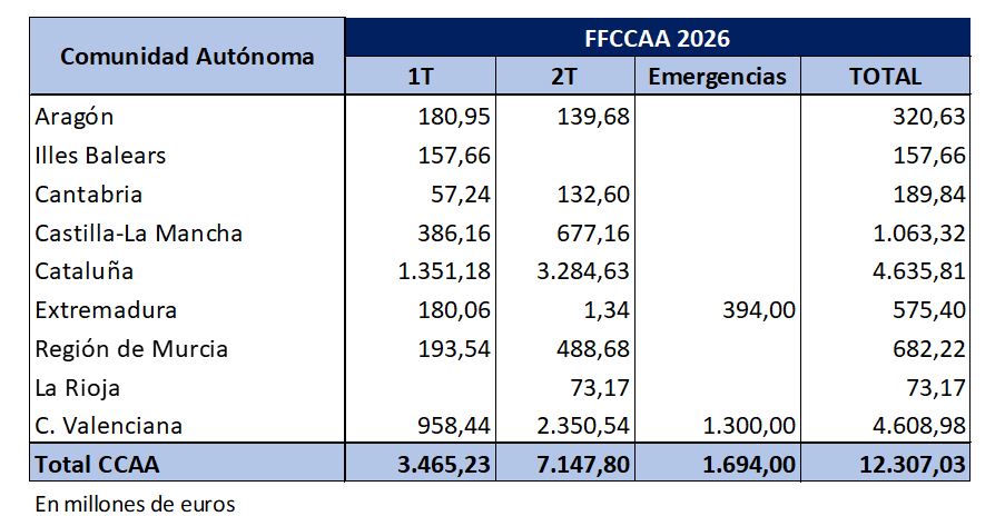 Recursos totales asignados por el Fondo de Financiaci&oacute;n a Comunidades Aut&oacute;nomas para 2026 