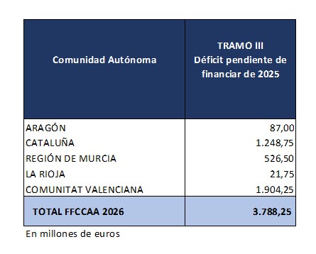 Asignación a las CCAA para atender la financiación del exceso de déficit de 2025 Asignación a las CCAA para atender la financiación del exceso de déficit de 2025