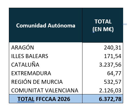 Distribución del Fondo de Financiación a CCAA del tercer trimestre de 2026 Distribución del Fondo de Financiación a CCAA del tercer trimestre de 2026