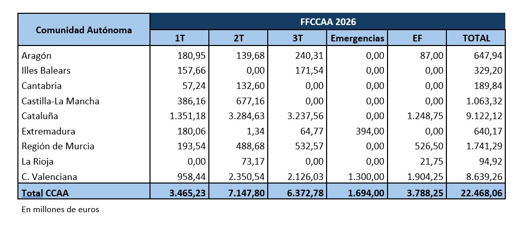 Recursos totales asignados por el Fondo de Financiación a Comunidades Autónomas para 2026 Recursos totales asignados por el Fondo de Financiación a Comunidades Autónomas para 2026