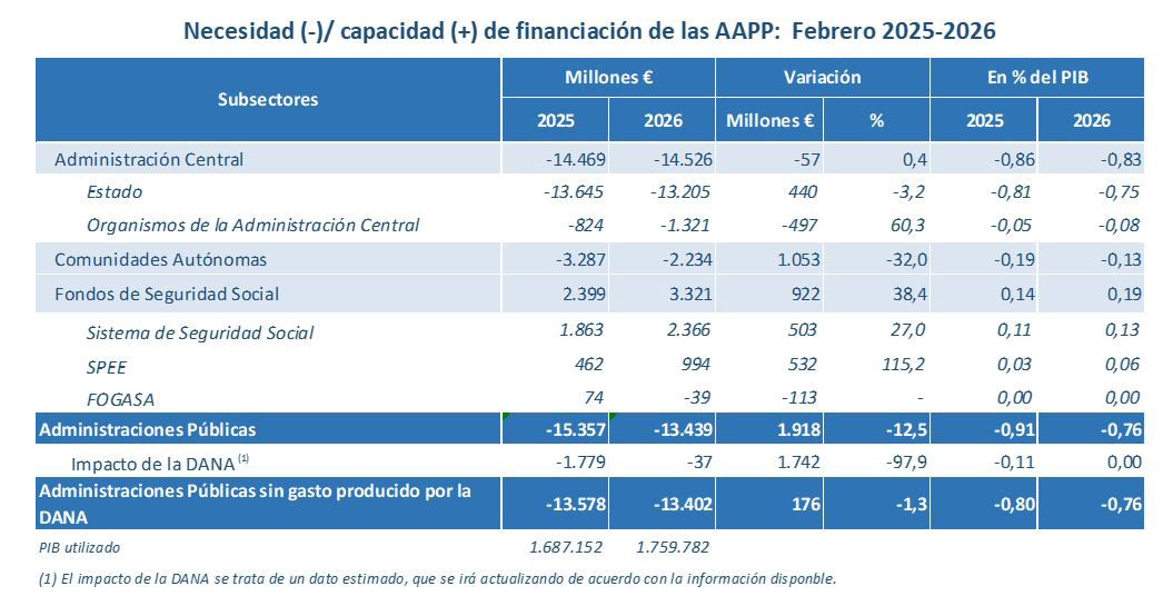Necesidad (-)/ capacidad (+) de financiaci&oacute;n de las Administraciones P&uacute;blicas: febrero 2025-2026