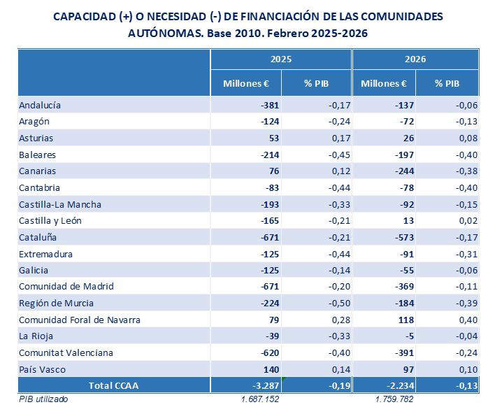 Capacidad (+) o necesidad (-) de financiaci&oacute;n de las Comunidades Aut&oacute;nomas. Base 2010. Febrero 2025-2026