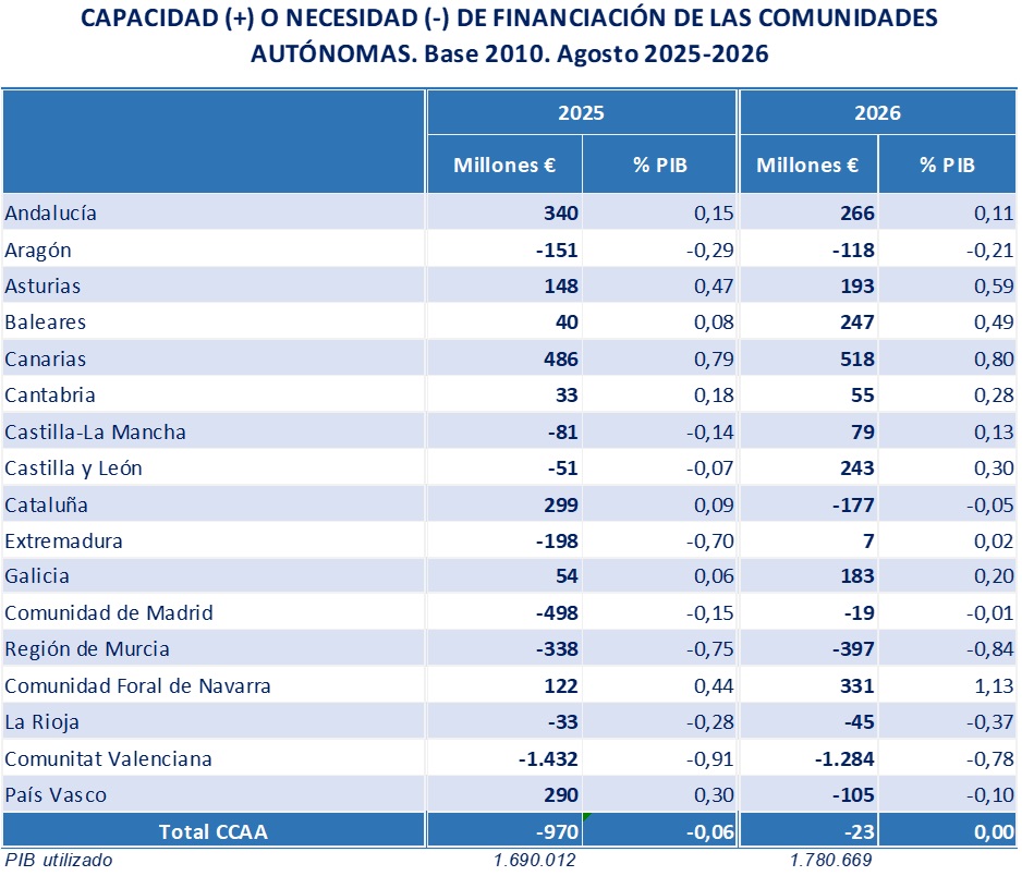 Cuadro con datos de la capacidad o necesidad de financiación de las Comunidades Autónomas Cuadro con datos de la capacidad o necesidad de financiación de las Comunidades Autónomas
