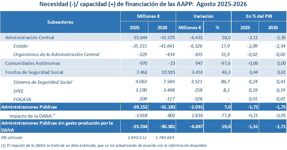 Cuadro con datos de la necesidad o capacidad de financiación de las Administraciones Públicas españolas hasta agosto de 2026