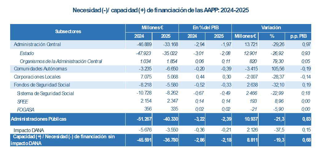 Necesidad (-)/ capacidad (+) de financiaci&oacute;n de las AAPP: 2024-2025