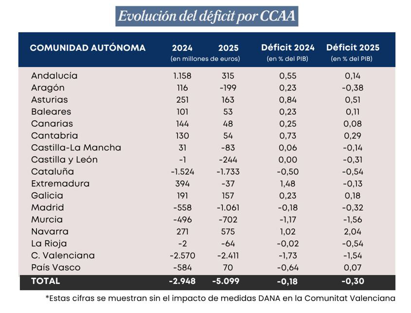 Evoluci&oacute;n del d&eacute;ficit por CCAA