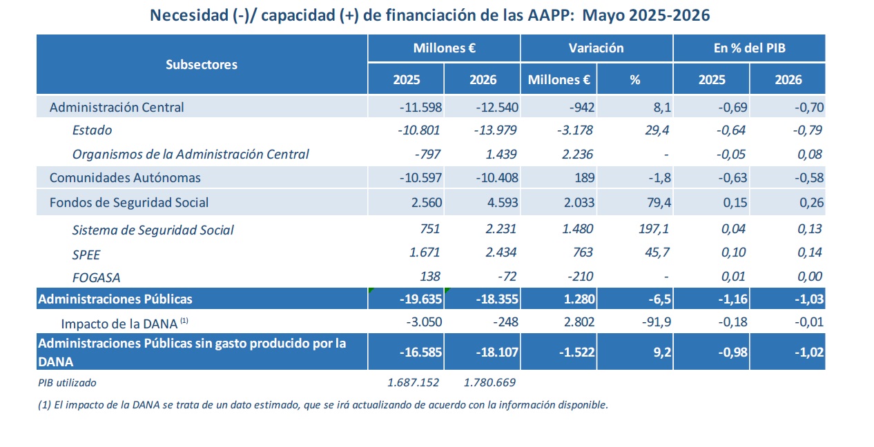 Tabla de la necesidad o capacidad de financiación de las AAPP: mayo 2025-2026 Tabla de la necesidad o capacidad de financiación de las AAPP: mayo 2025-2026