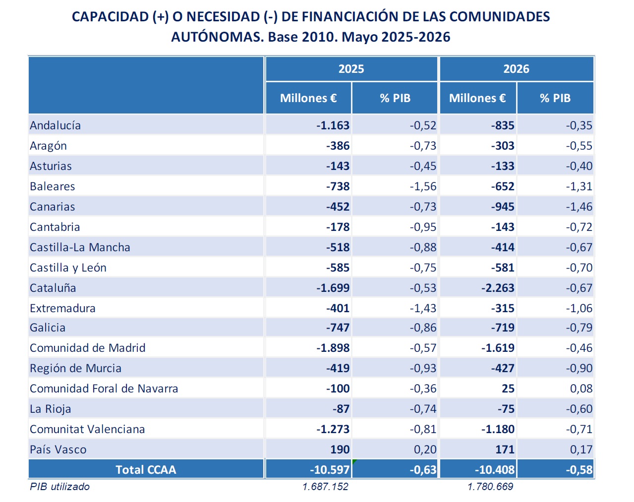 Capacidad o necesidad de financiación de las comunidades autónomas. Base 2010. Mayo 2025-2026 Capacidad o necesidad de financiación de las comunidades autónomas. Base 2010. Mayo 2025-2026