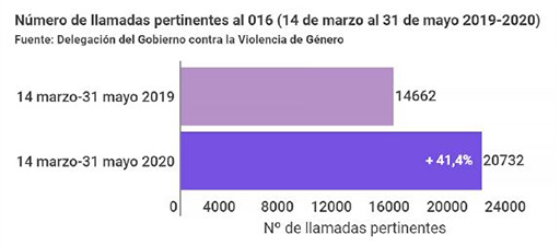 Gráfico del número de llamadas pertinentes al 016 (14 marzo a 31 mayo 2019-2020)