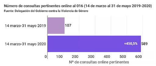 Gráfico del número de consultas pertinentes online al 016 (14 marzo a 31 mayo 201-2020)