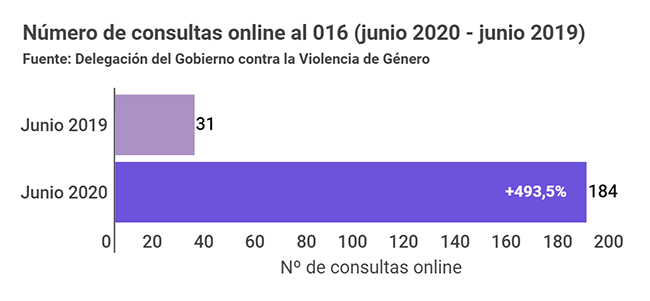 Número de consultas online al 016 de junio 2019 a junio 2020