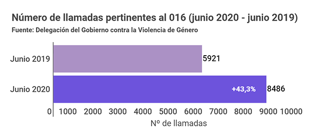 Número de llamadas pertinentes al 016