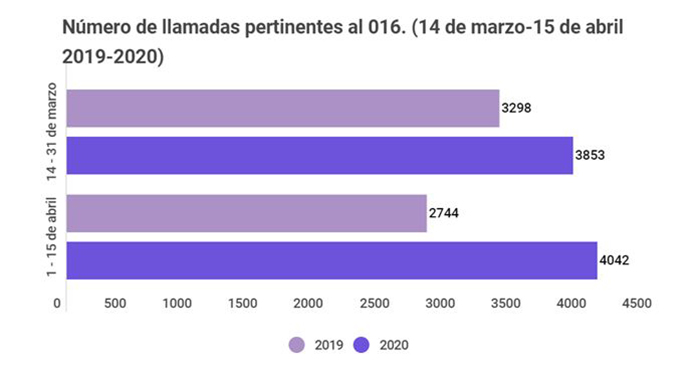 Número de llamadas pertinentes al 016