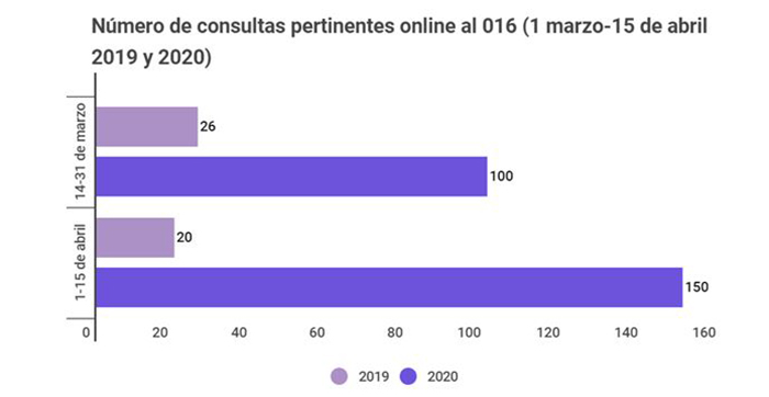 Número de consultas pertinentes online al 016