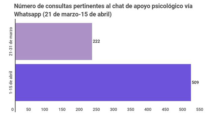 Número de consultas pertinentes al chat de apoyo psicológico vía Whatsapp