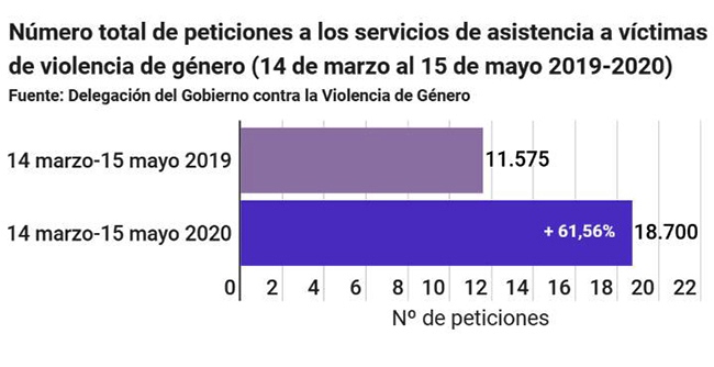 Número total de peticiones a los servicios de asistencia a víctimas de violencia de género