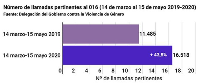 Número de llamadas pertinentes al 016