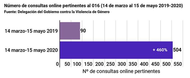 Número de consultas online pertinentes al 016