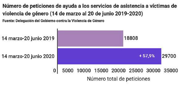 Peticiones de ayuda a los servicios de asistencia a víctimas de violencia de género