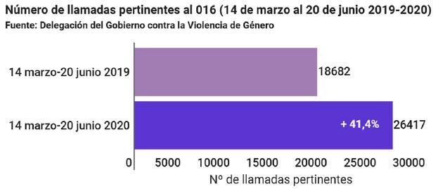 Llamadas al 016