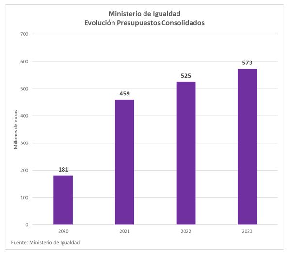 Evolución presupuestos consolidados