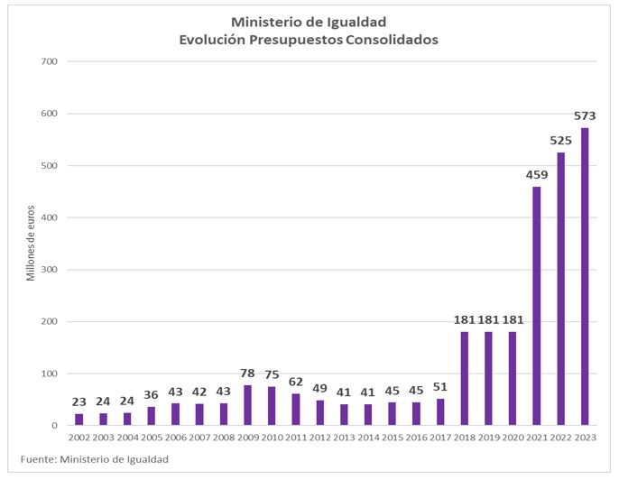 Evolución de presupuestos consolidados