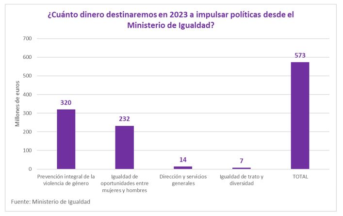 Dinero desintado a impulsar políticas desde el ministerio de Igualdad