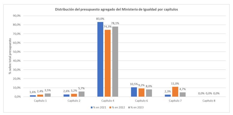 Distribución del presupuesto agregado del ministerio de Igualdad por capítulos